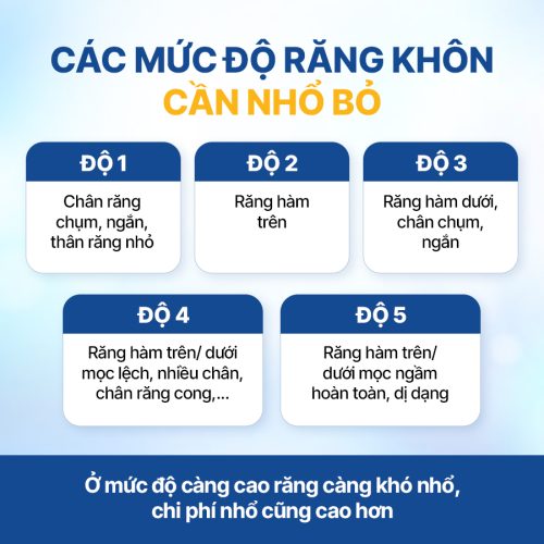 Các mức độ răng khôn cần nhổ bỏ